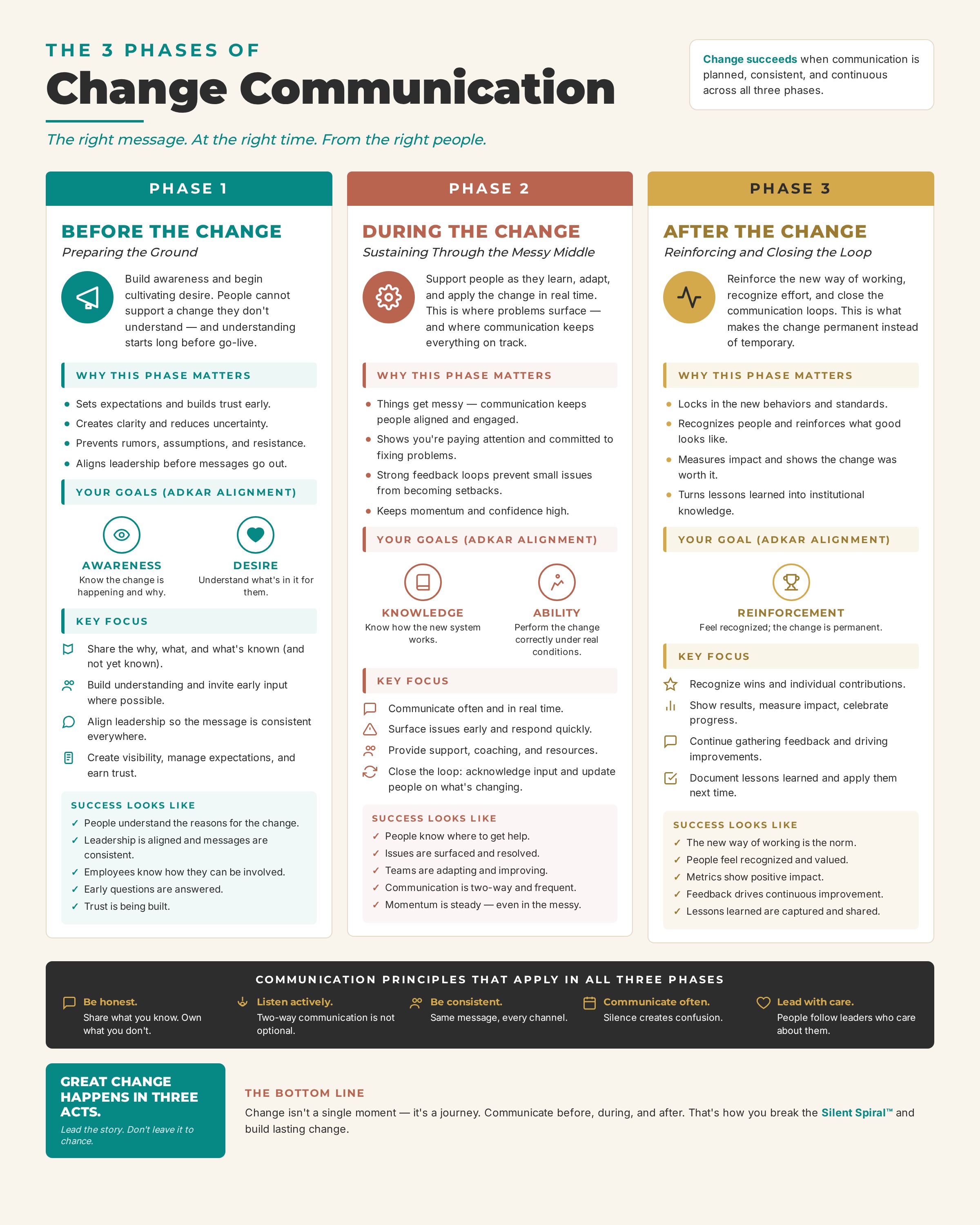 The 3 Phases of Change Communication — Before, During, and After the Change