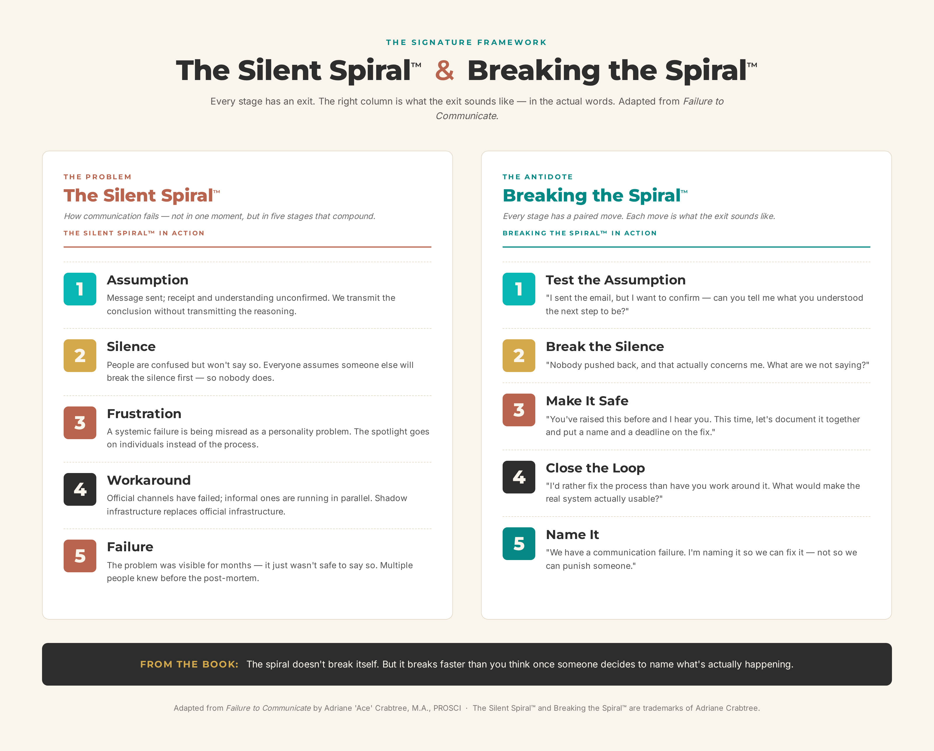 The Silent Spiral and Breaking the Spiral — five paired stages and interventions